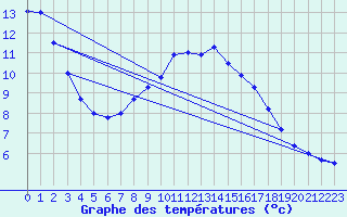 Courbe de tempratures pour Kahler Asten