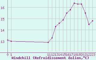 Courbe du refroidissement olien pour Brignogan (29)