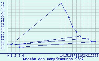 Courbe de tempratures pour Nelspruit