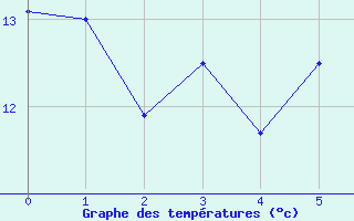 Courbe de tempratures pour Duerkheim, Bad