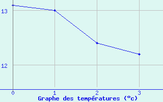 Courbe de tempratures pour Malmo