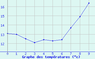 Courbe de tempratures pour Bielefeld-Deppendorf