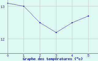 Courbe de tempratures pour Chartres (28)