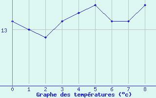 Courbe de tempratures pour Mouilleron-le-Captif (85)