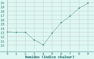 Courbe de l'humidex pour Baden-Baden-Geroldsa