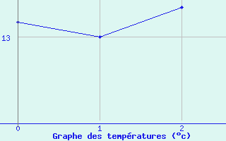 Courbe de tempratures pour Frotey-ls-Vesoul (70)