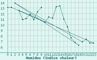 Courbe de l'humidex pour Hohenpeissenberg