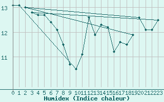 Courbe de l'humidex pour Cerisiers (89)