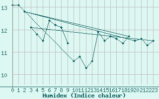 Courbe de l'humidex pour Cap Corse (2B)