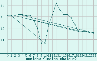 Courbe de l'humidex pour Pont-l'Abb (29)