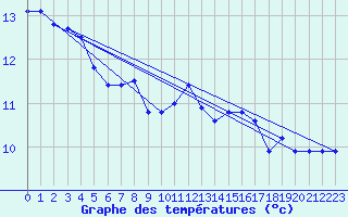 Courbe de tempratures pour Neuchatel (Sw)