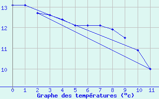 Courbe de tempratures pour Jujuy Aerodrome