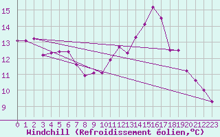 Courbe du refroidissement olien pour Chartres (28)