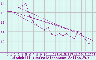 Courbe du refroidissement olien pour Camborne