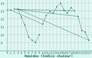 Courbe de l'humidex pour Pontivy Aro (56)