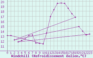 Courbe du refroidissement olien pour Salon-de-Provence (13)