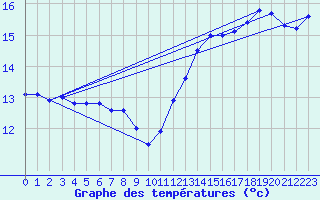 Courbe de tempratures pour Hyres (83)
