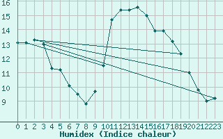 Courbe de l'humidex pour Brest (29)