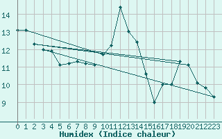 Courbe de l'humidex pour Albi (81)