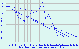 Courbe de tempratures pour Stuttgart / Schnarrenberg