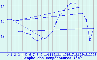 Courbe de tempratures pour Ruffiac (47)