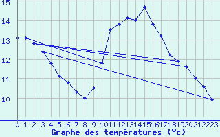 Courbe de tempratures pour L