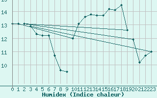 Courbe de l'humidex pour Le Mesnil-Esnard (76)