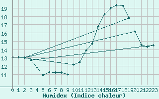 Courbe de l'humidex pour Labastide-Rouairoux (81)