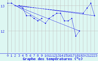 Courbe de tempratures pour Pointe de Chassiron (17)