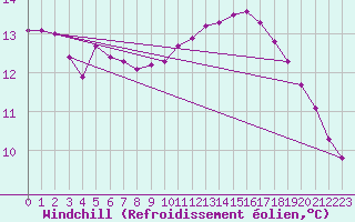 Courbe du refroidissement olien pour Hd-Bazouges (35)