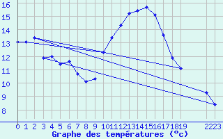 Courbe de tempratures pour Verngues - Hameau de Cazan (13)
