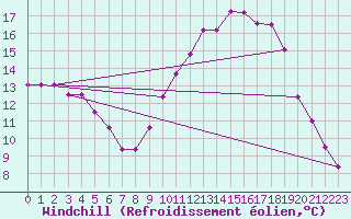 Courbe du refroidissement olien pour Clermont de l