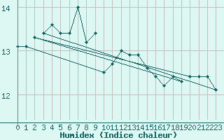 Courbe de l'humidex pour Cabo Busto