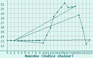 Courbe de l'humidex pour Donnemarie-Dontilly (77)