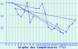 Courbe de tempratures pour Cap Corse (2B)