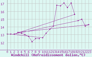 Courbe du refroidissement olien pour Estres-la-Campagne (14)