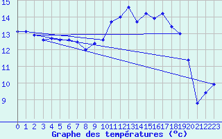 Courbe de tempratures pour Lannion (22)