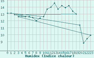 Courbe de l'humidex pour Lannion (22)