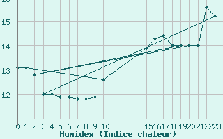 Courbe de l'humidex pour Turretot (76)