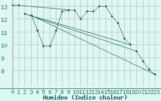 Courbe de l'humidex pour Ulrichen