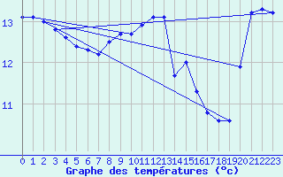 Courbe de tempratures pour Pouzauges (85)