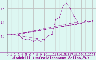 Courbe du refroidissement olien pour Paris Saint-Germain-des-Prs (75)