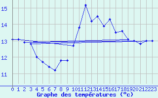 Courbe de tempratures pour Ouessant (29)