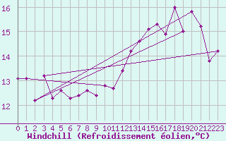 Courbe du refroidissement olien pour Cap Gris-Nez (62)