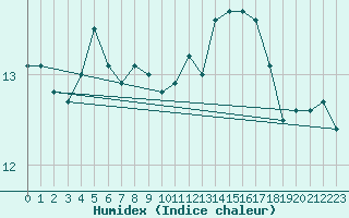 Courbe de l'humidex pour Edinburgh (UK)