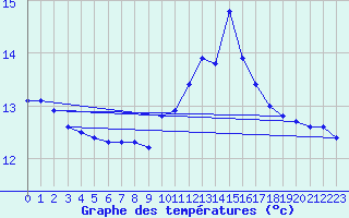 Courbe de tempratures pour Biscarrosse (40)