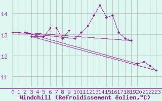 Courbe du refroidissement olien pour Paris Saint-Germain-des-Prs (75)