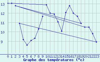 Courbe de tempratures pour Haegen (67)