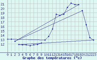 Courbe de tempratures pour Dourgne - En Galis (81)