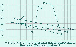 Courbe de l'humidex pour Fair Isle